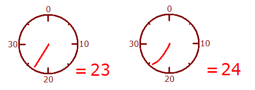 ŝanĝo en analoga valoro perdigas precizecon