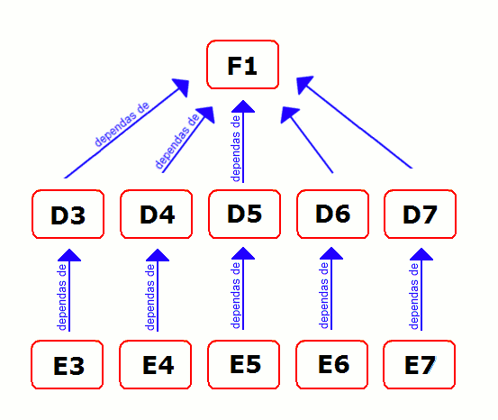 de F1 dependas D3...D7 kaj tiam E3...E7