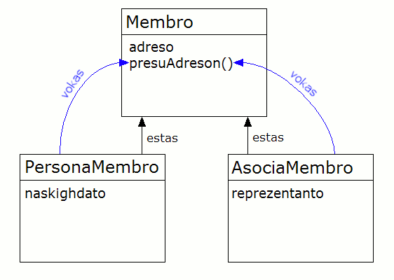 subklasoj povas voki metodon de superklaso