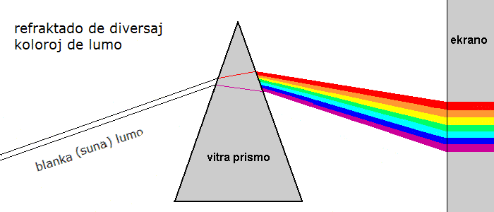 vitra prismo disigas blankan lumon al koloroj