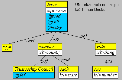 strukturo de enigita frazo en UNL