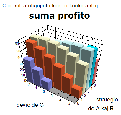 La suma profito unue kreskas, poste malkreskas kun kreskanta produktado