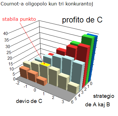 La profito de la devianto kondutas simile kiel la suma profito, sed kun alia maksimumo