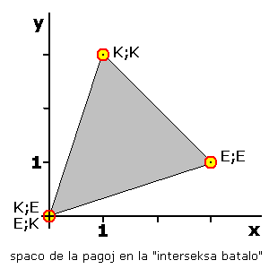 La pagoj de la puraj kaj miksitaj strategioj de la interseksa batalo