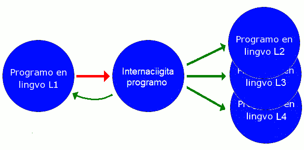 Programo estas internaciigita kaj poste lokecigita