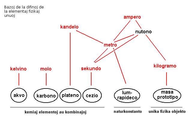 La bazaj unuoj estas difinitaj per naturaj substancoj kaj konstantoj kaj per la mas-prototipo.